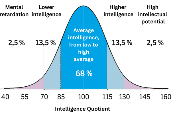 Intelligence